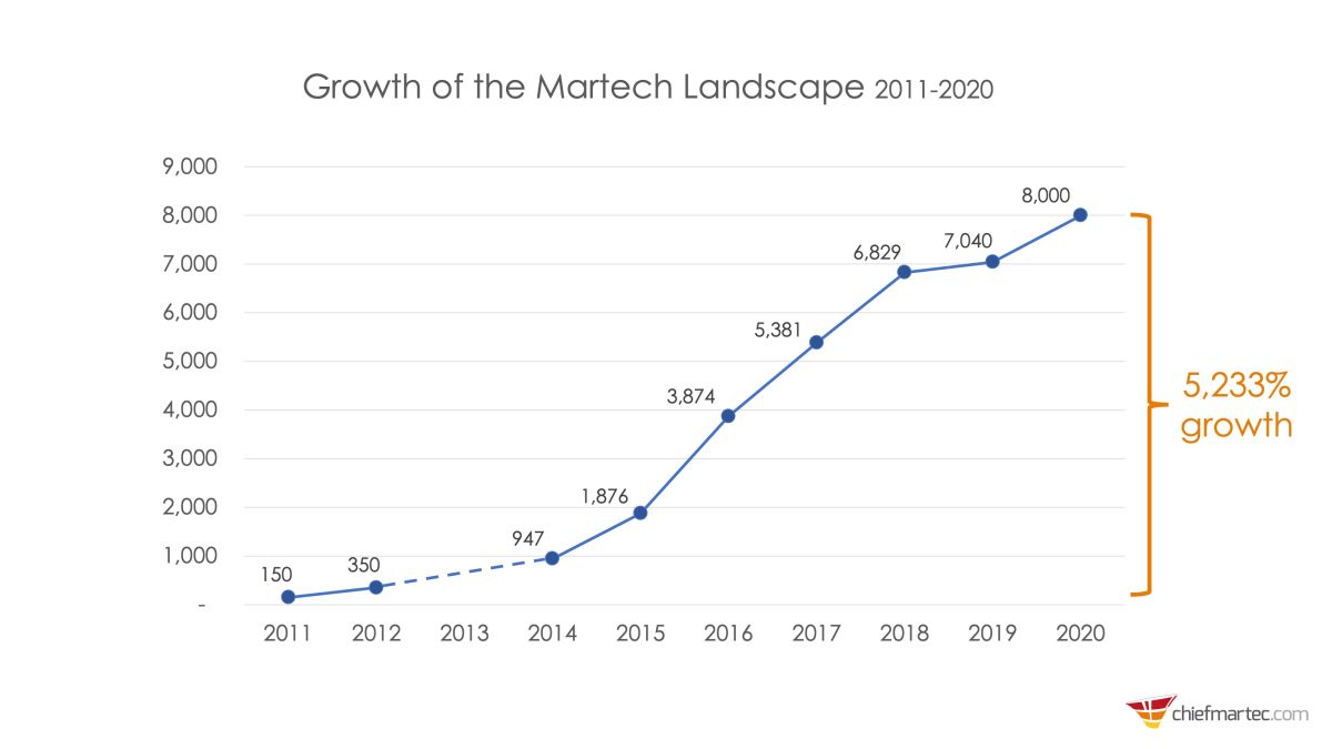 Extremes Wachstum im MarTech Sektor. Quelle: Chiefmartec.com